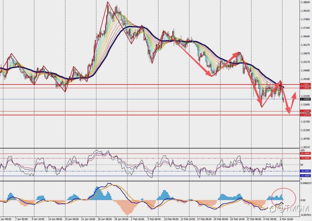TMGM每日市场3月9日