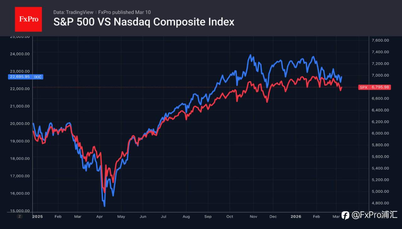 FxPro汇评：美股指数触底后反弹。