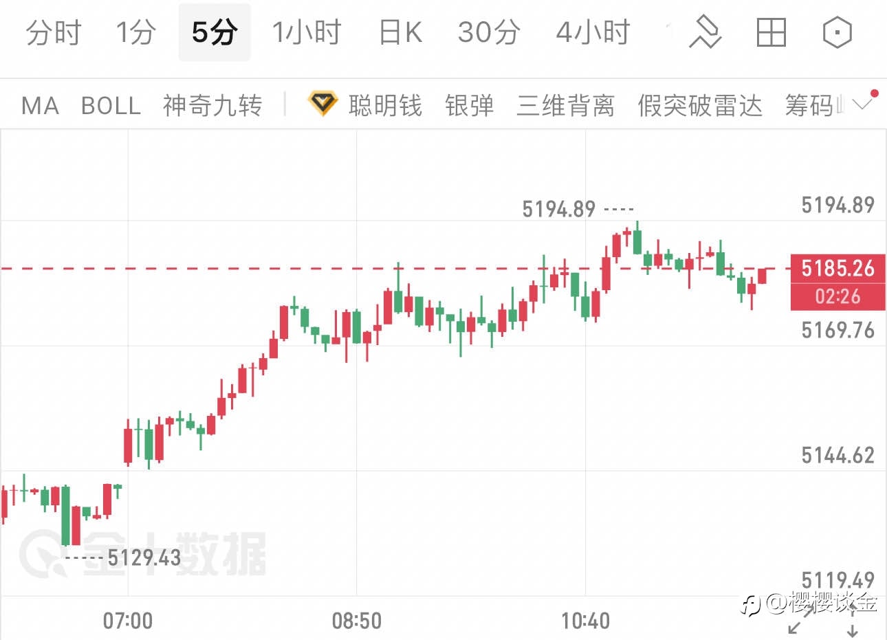 樱樱:地缘风险叠加市场预期,黄金短线高位博弈加剧