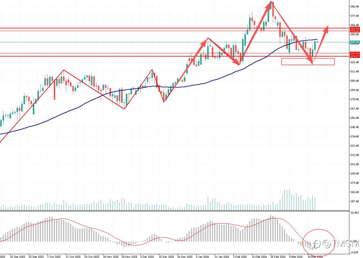TMGM每日市场3月25日