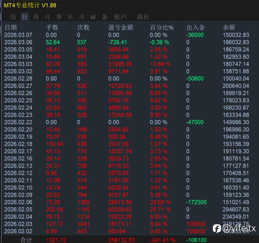 量化赋能，共创所想！公开见证2023.12.5至2026.3.7⏰第823天周末汇市休市，共创共享共赢。㊗️大家周末愉快!