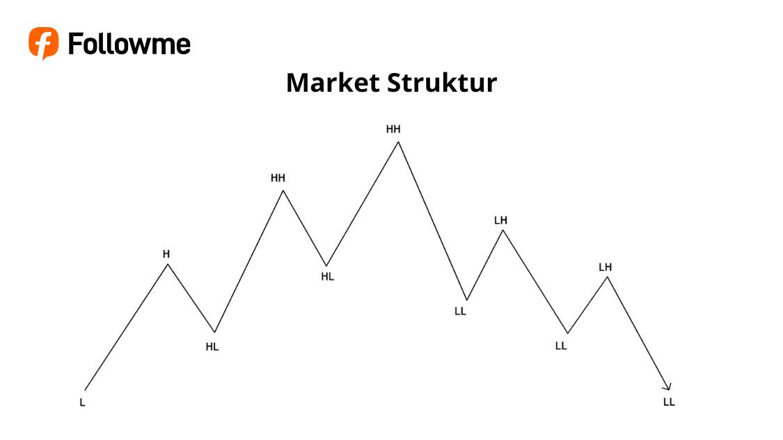 Masih Bingung Market Naik atau Turun? Pahami Struktur Pasar HH, HL, LL, LH Ini!