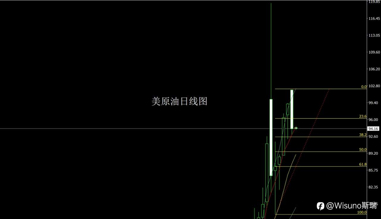 Wisuno 3月17日市场分析:关键整数位博弈,贵金属震荡中仍显韧性