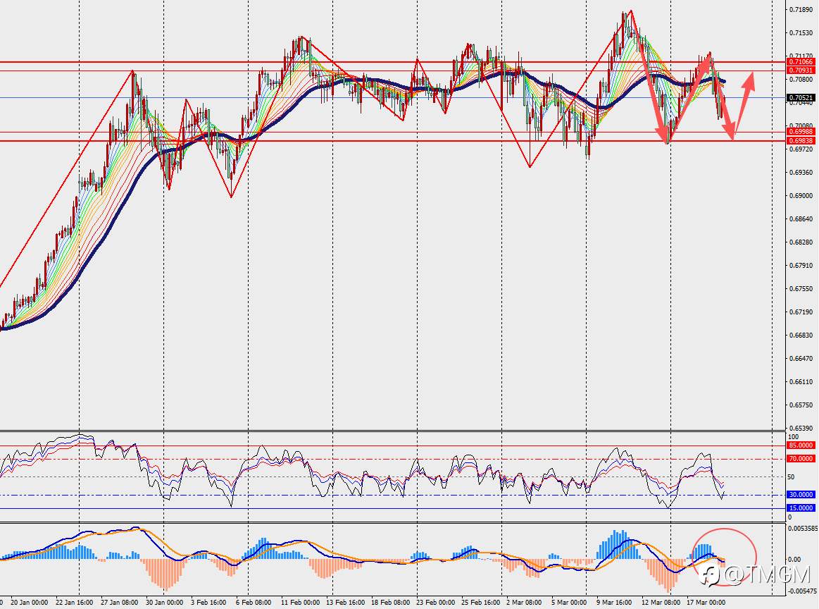 TMGM每日市场3月19日