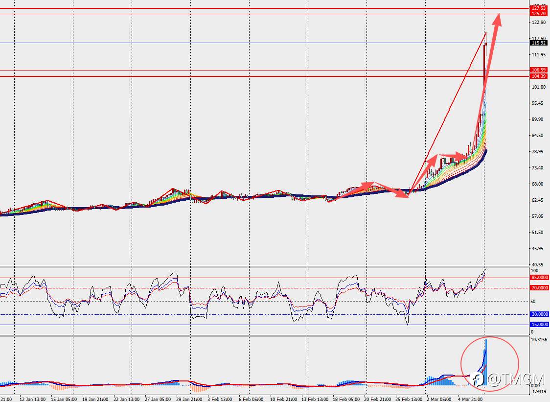 TMGM每日市场3月9日