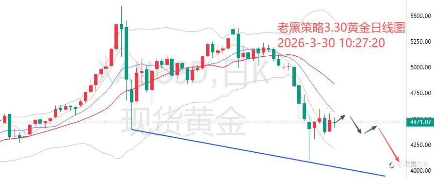 老黑策略：3.30外汇、黄金、原油分析策略