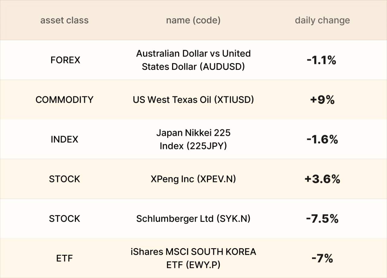 ​EBC Markets Briefing | DAX in the red; oil prices still elevated