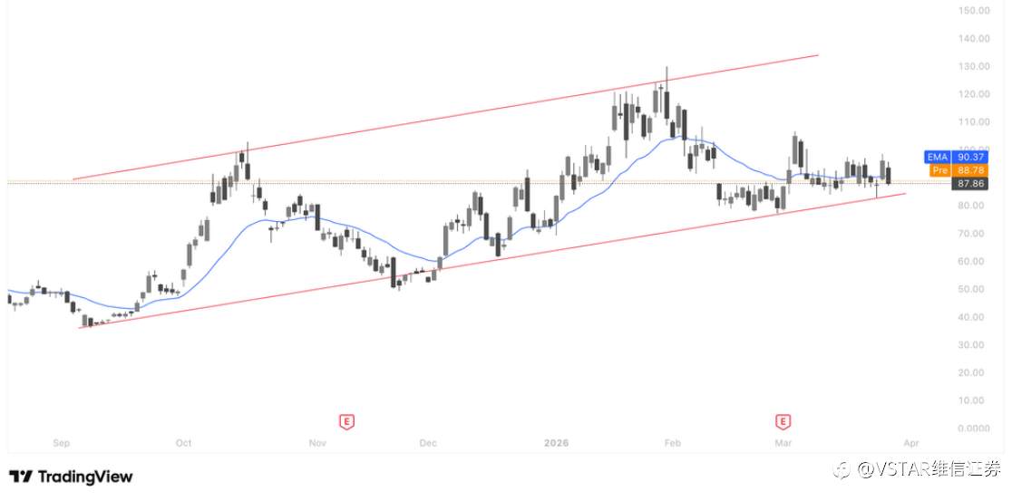 VSTAR每日美股行情(27/03/2026)