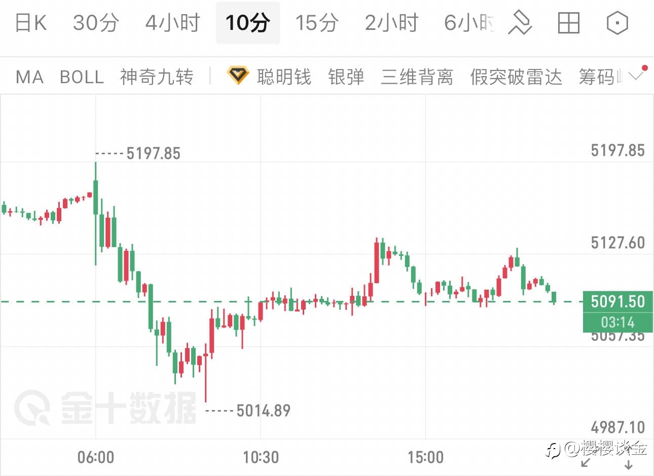 樱樱：探底回升显韧性 黄金日内震荡待指引