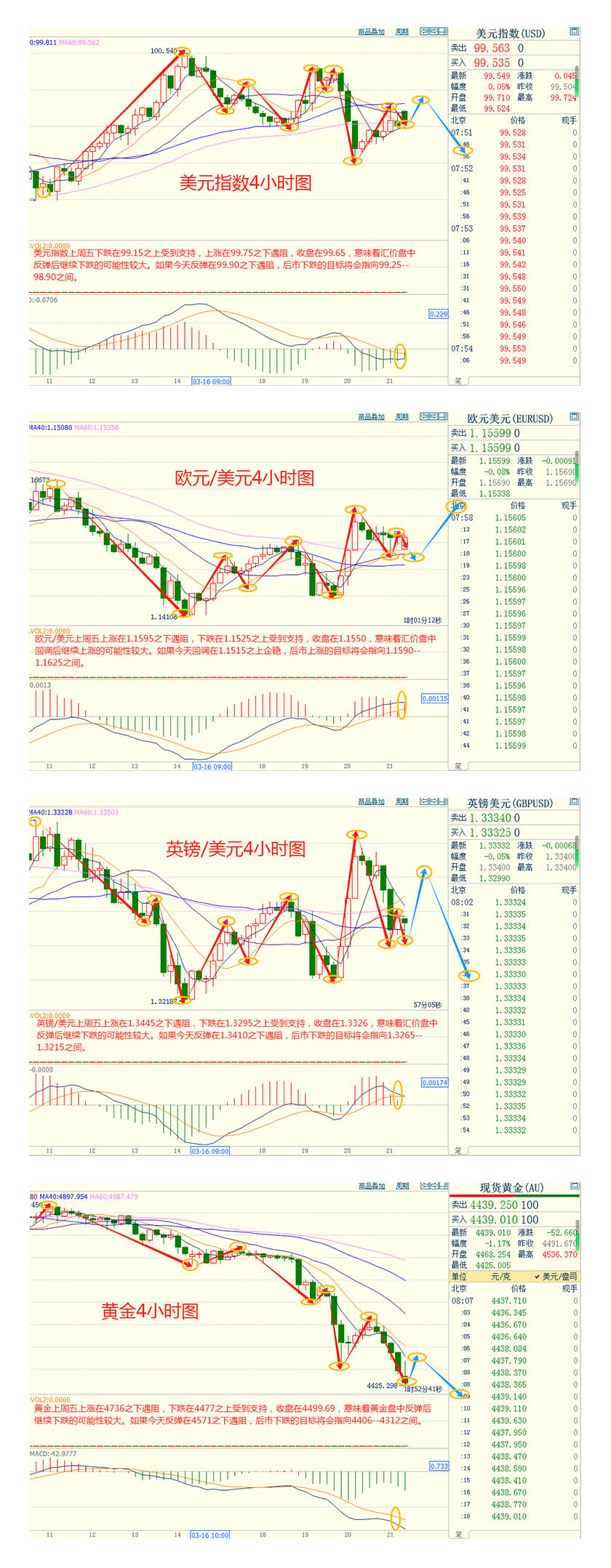 CWG资讯：美国向中东增兵引发对战事升级的担忧，提振了美元的需求，美元上周五反弹；黄金弱势不改，目标指向4