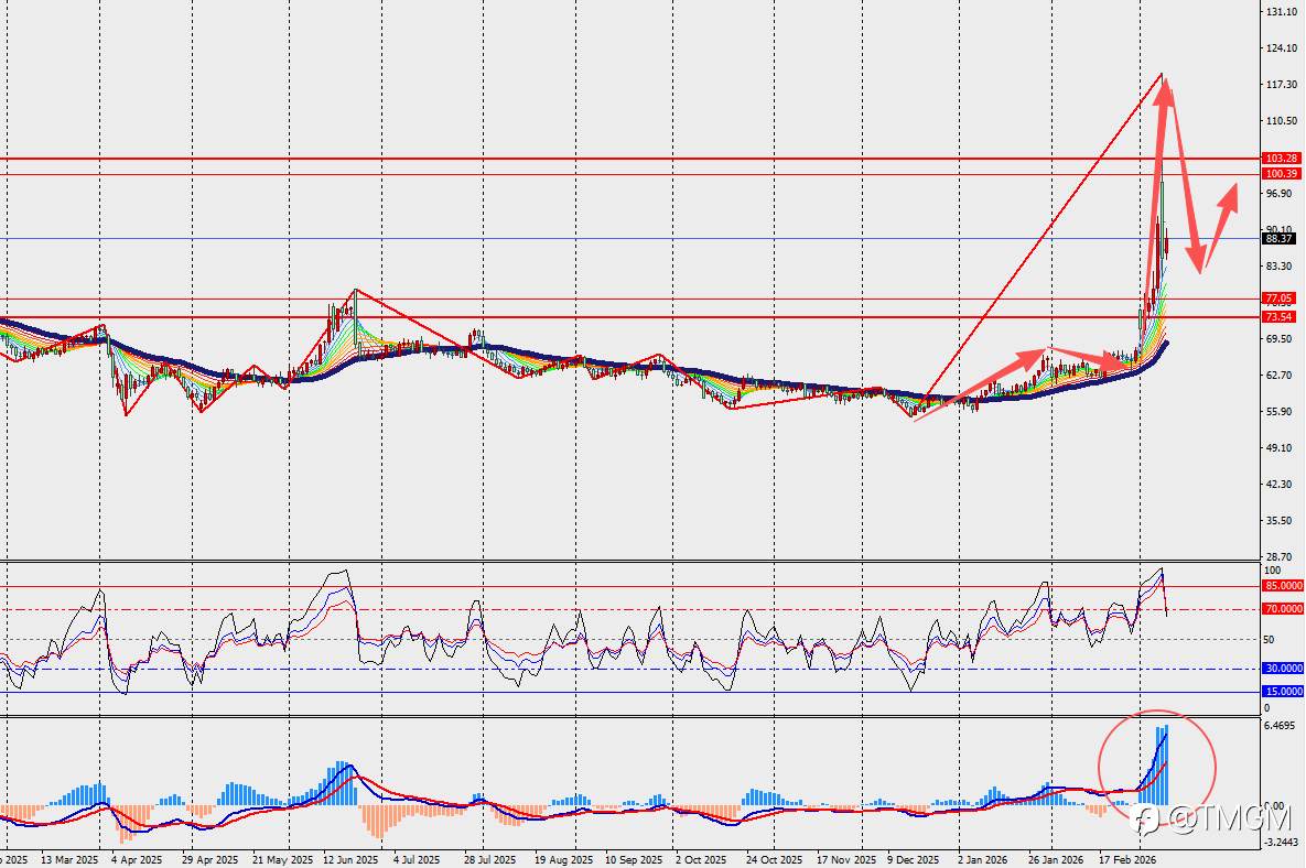 TMGM每日市场3月10日