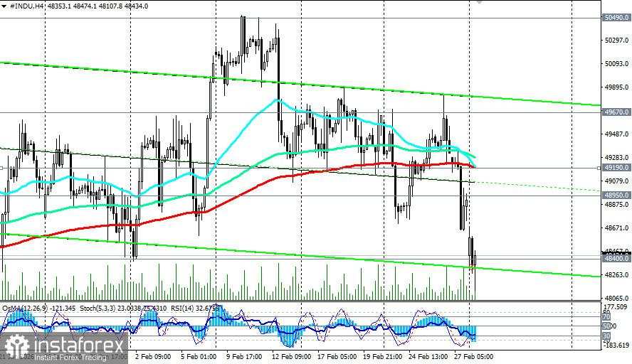 DJIA (INDU): prediksi untuk 02.03.2026