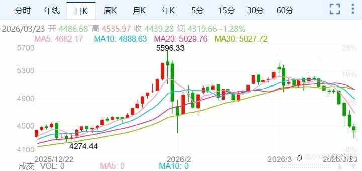 ZFX山海证券:4500美元关口徘徊!金价探底回升!