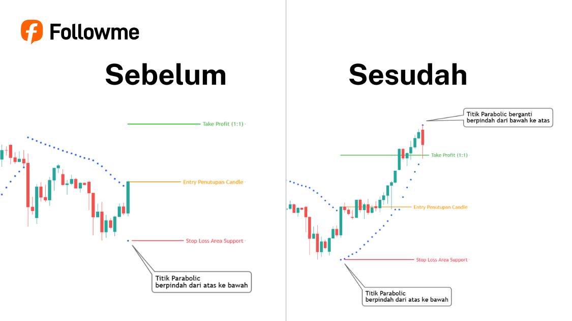 Parabolic SAR dalam Trading, Penjelasan Sampai Strategi Forex