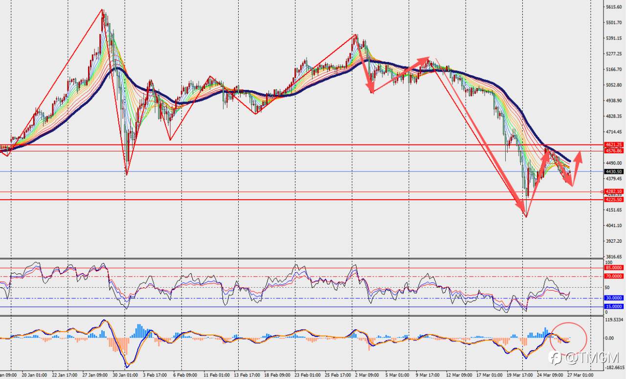TMGM每日市场3月27日