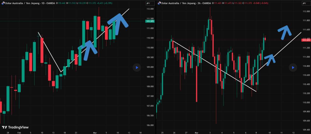 Aussie Dollar ultra bullish!
