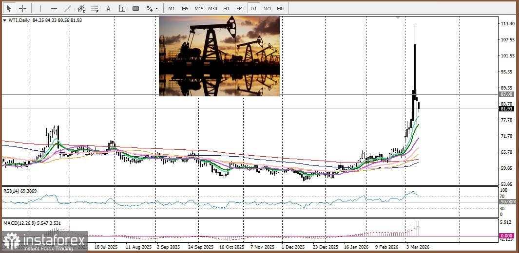 USD/CAD. Analisis Harga. Prediksi. Penurunan Harga Minyak Melemahkan Dolar Kanada, Membantu Membatasi Penurunan Pasangan Ini