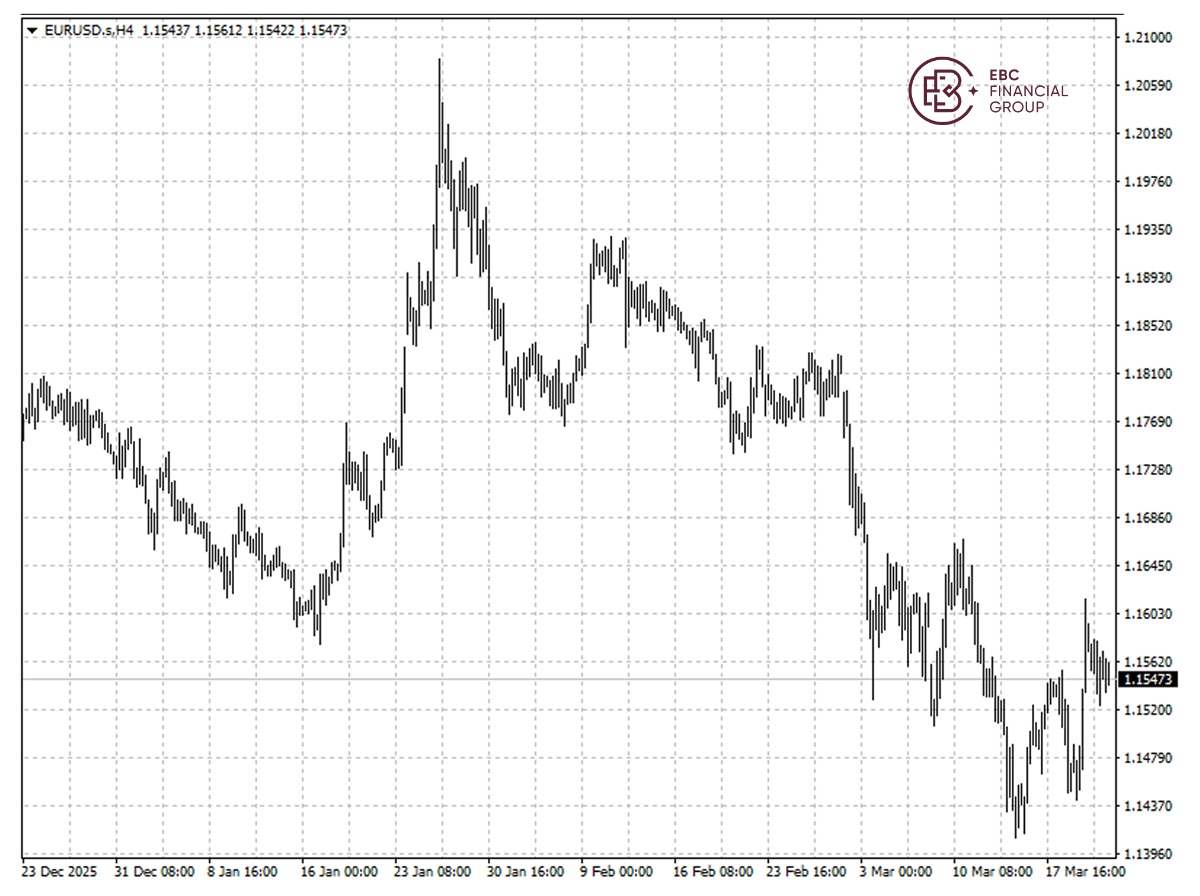 ​EBC Markets Briefing | Euro lower on natural gas upsurge; Iran war intensified