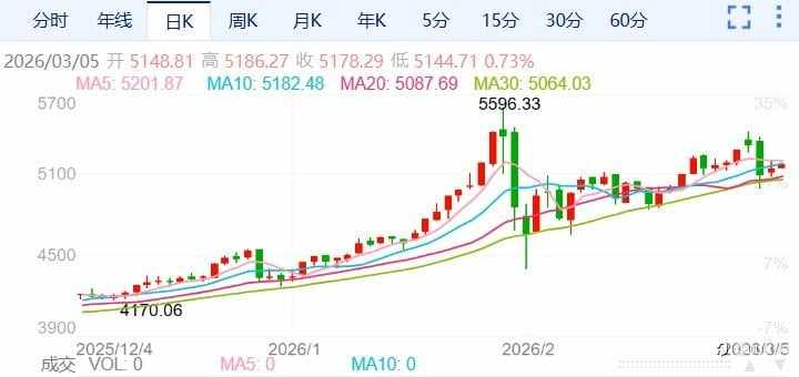 ZFX山海证券：地缘风暴持续！金价企稳反弹！