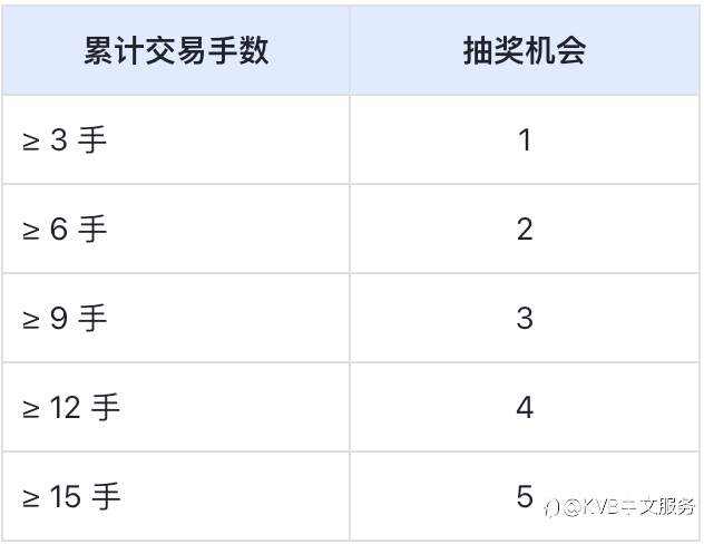 🔥交易赢好运 · 100人瓜分 8,888 USD 奖金池！