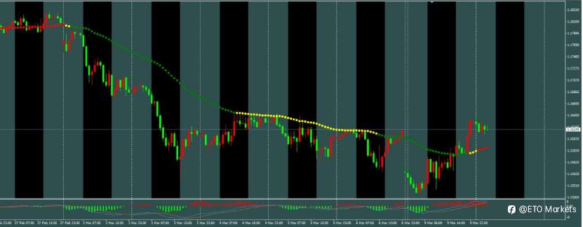 ETO Markets 每日汇评｜ 利空出尽？欧美触底狂拉130点，多头反攻号角已吹响！