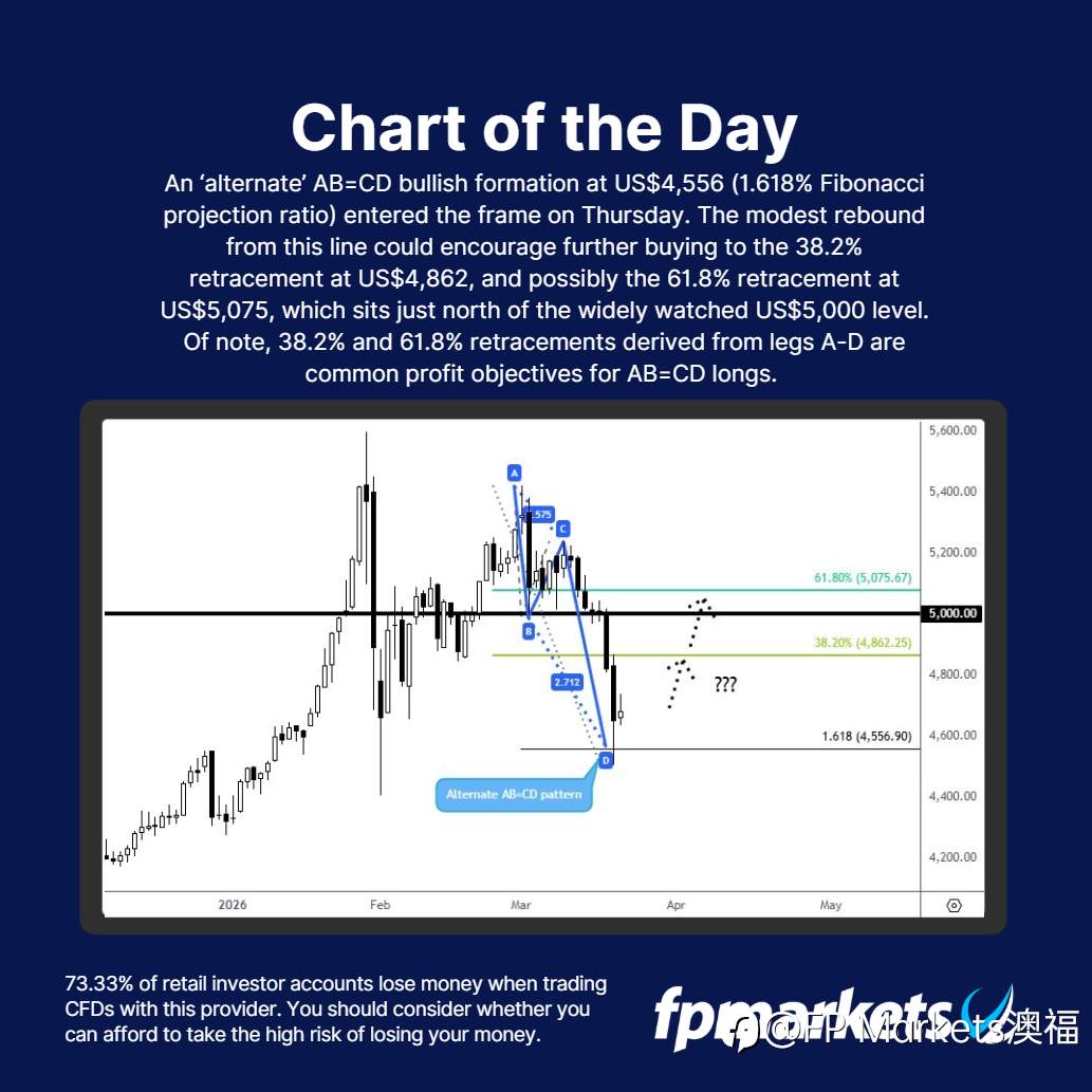 【FP Markets澳福】每日图表_Spot Gold
