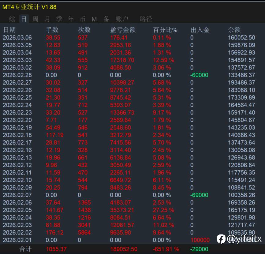 量化赋能，共创所想！公开见证2023.12.5至2026.3.7⏰第823天周末汇市休市，共创共享共赢。㊗️大家周末愉快!