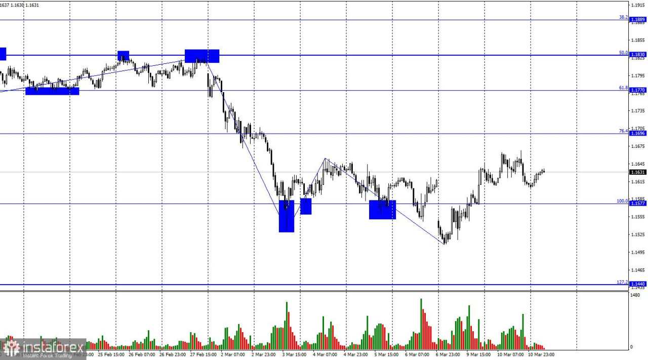 EUR/USD. 11 Maret. Bulls kembali menguat