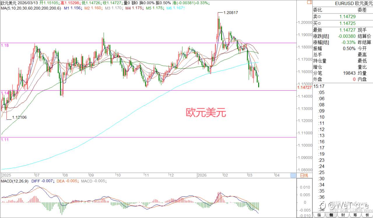 2026年3月13日|每日汇评-策略分析|王萍:黄金震荡转空迹象