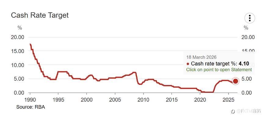 【FXTM富拓】中东战火下的独行者，加息竟会“伤害”澳元？