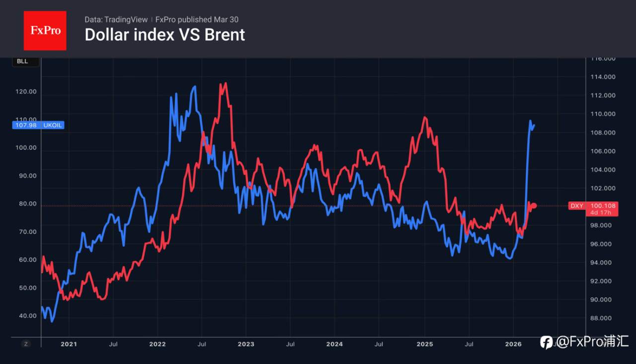 FxPro汇评：推动美元走高的三大因素