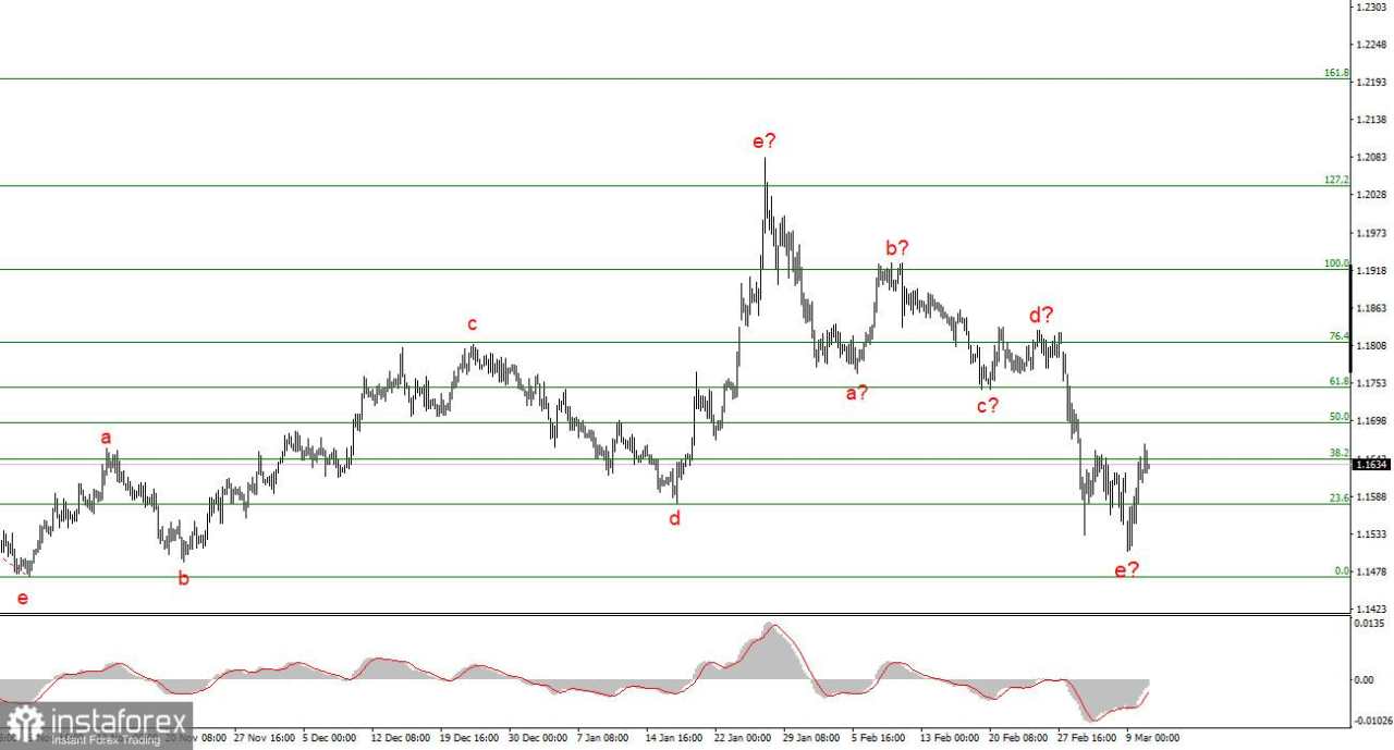 Analisis EUR/USD pada 10 Maret 2026