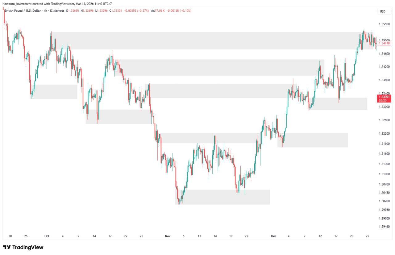 Panduan Lengkap Zona Trading untuk Menentukan Area Entry Terbaik di Forex
