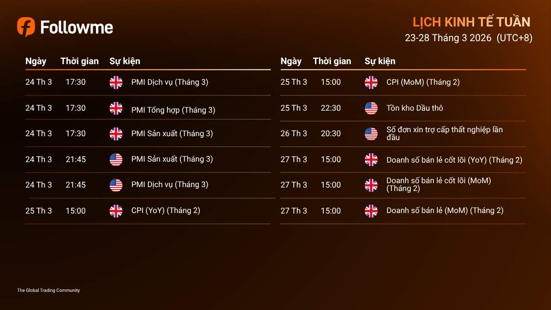 LỊCH KINH TẾ TUẦN (23-28/3/2026)