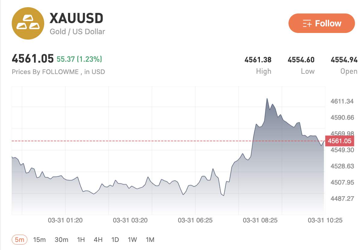 USD giữ vững sức mạnh, vàng hồi phục lên vùng 4560, dầu duy trì mức cao. Thị trường chờ dữ liệu Mỹ