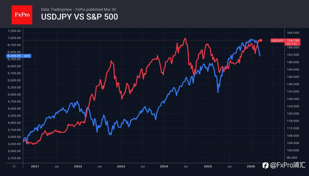 FxPro汇评：推动美元走高的三大因素