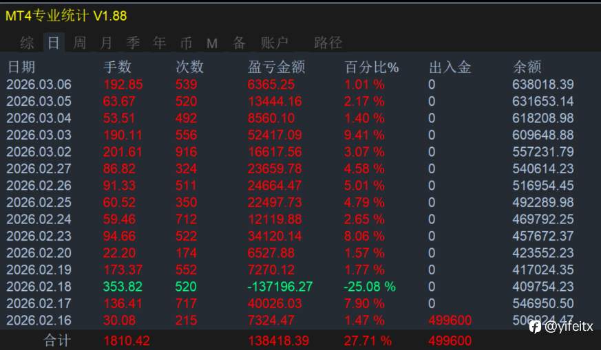 量化赋能，共创所想！公开见证2023.12.5至2026.3.7⏰第823天周末汇市休市，共创共享共赢。㊗️大家周末愉快!