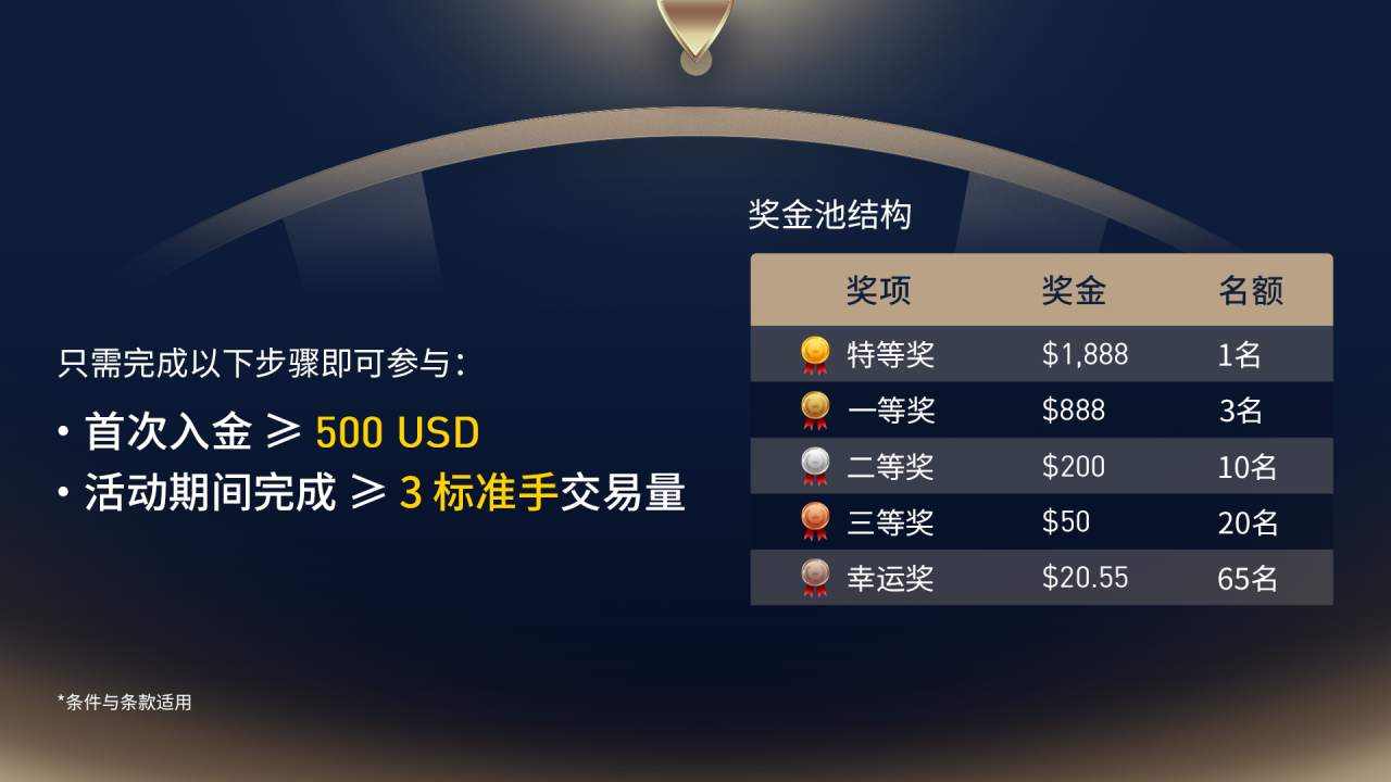🔥交易赢好运 · 100人瓜分 8,888 USD 奖金池！
