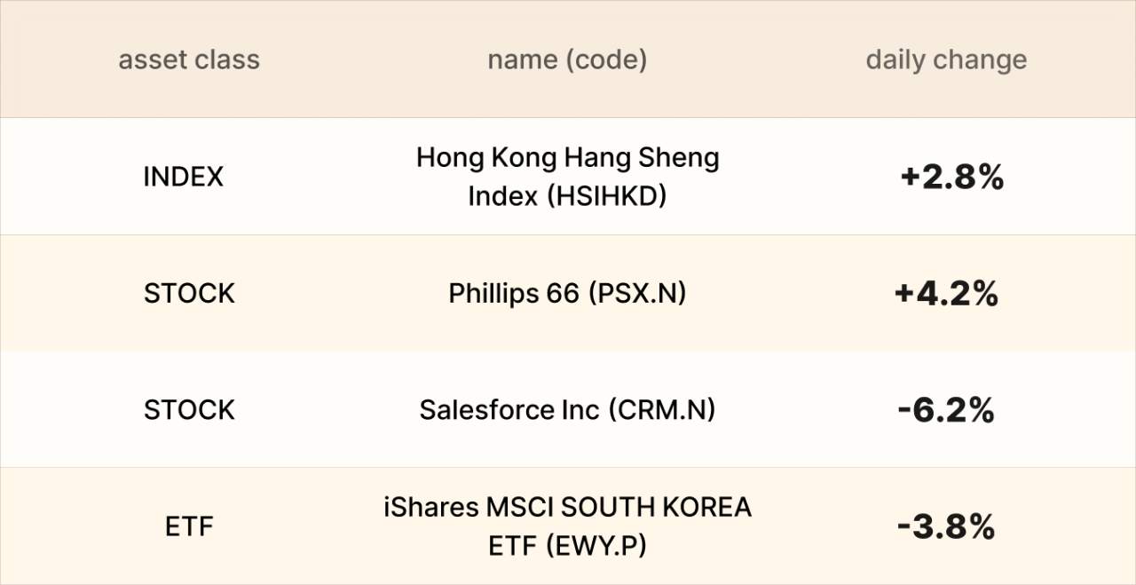 EBC Markets Briefing | Aussie drops amid thin trading; Salesforce shares slid