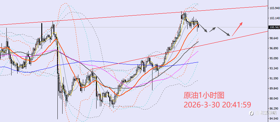 老黑策略:3.30晚盘外汇、黄金、原油分析策略
