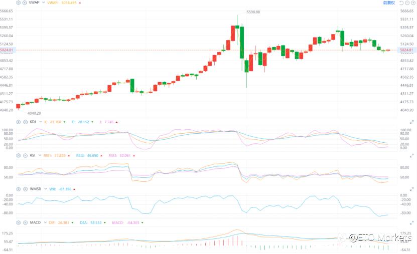 ETO Markets 黄金日报｜中东风险推升通胀预期，金价回落至 5005 附近