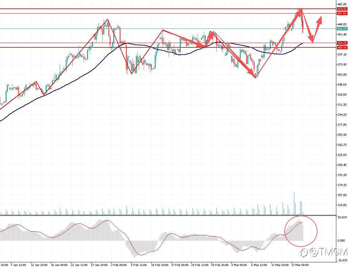 TMGM每日市场3月19日