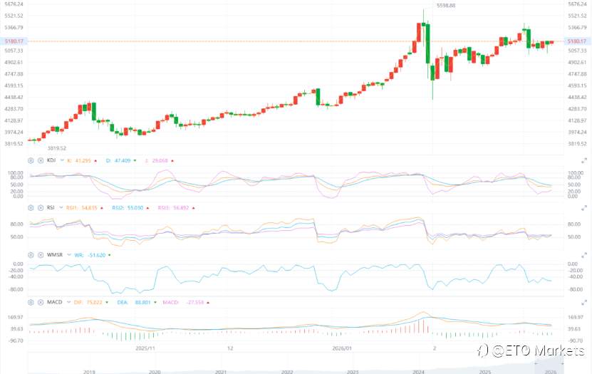 ETO Markets 黄金日报|特朗普称战争接近结束,黄金重回 5150 上方