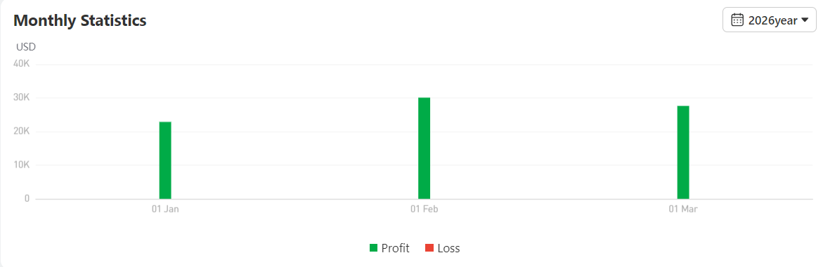 118.62% Return! This Trader Grew the Account to $151K+ with a Stable XAU/USD Strategy