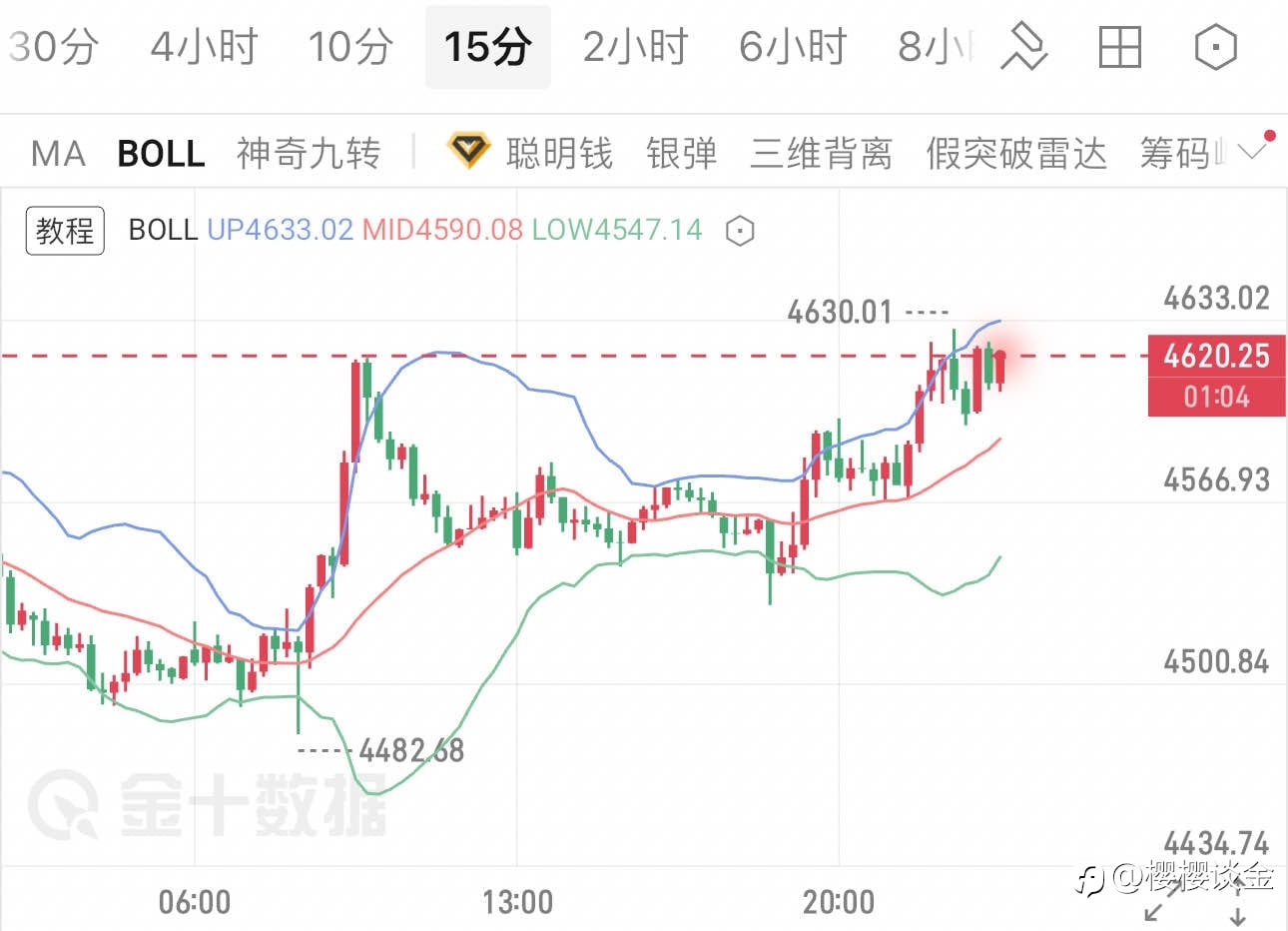 樱樱：黄金高位博弈，午夜策略梳理