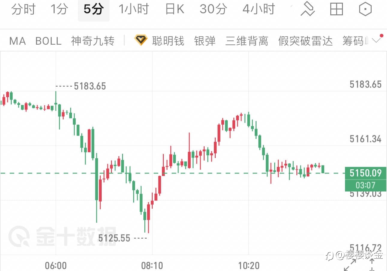 樱樱：多空拉锯持续，黄金当前区间内的思路解析