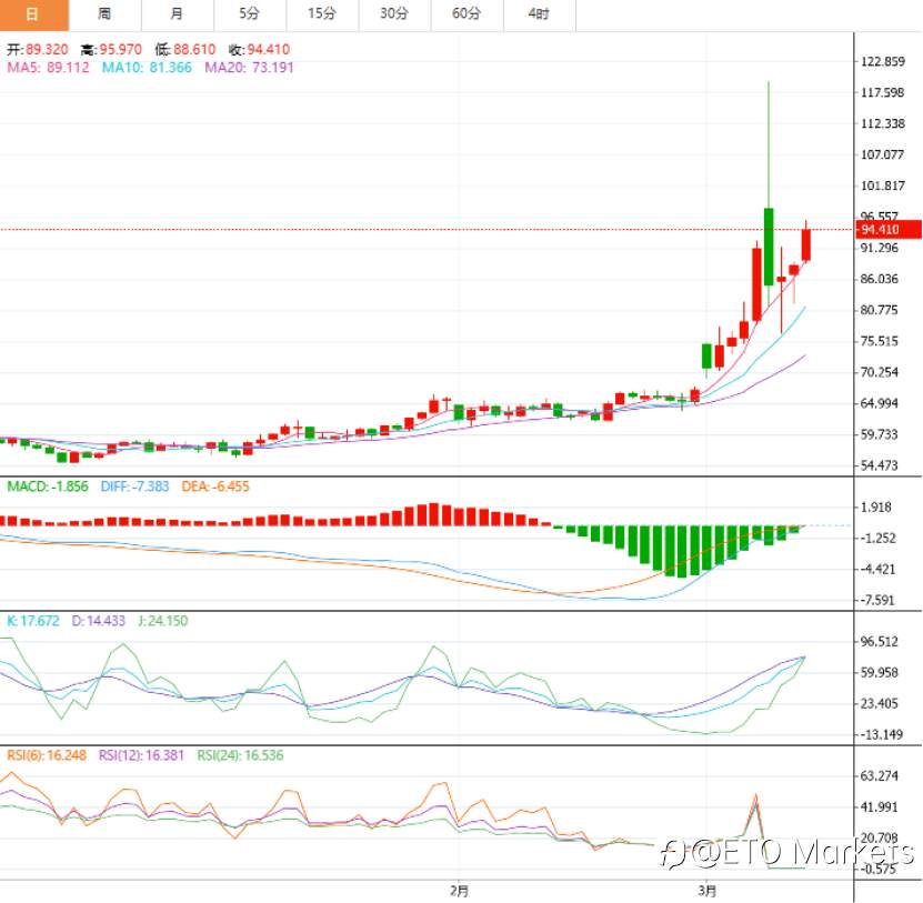 ETO Markets 市场洞察｜油轮接连被炸，霍尔木兹海峡变“火海”，全球油价彻底飙了！