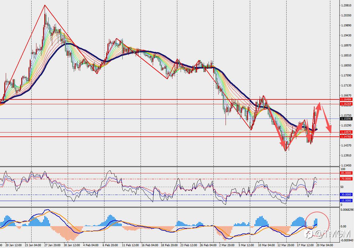 TMGM每日市场3月20日