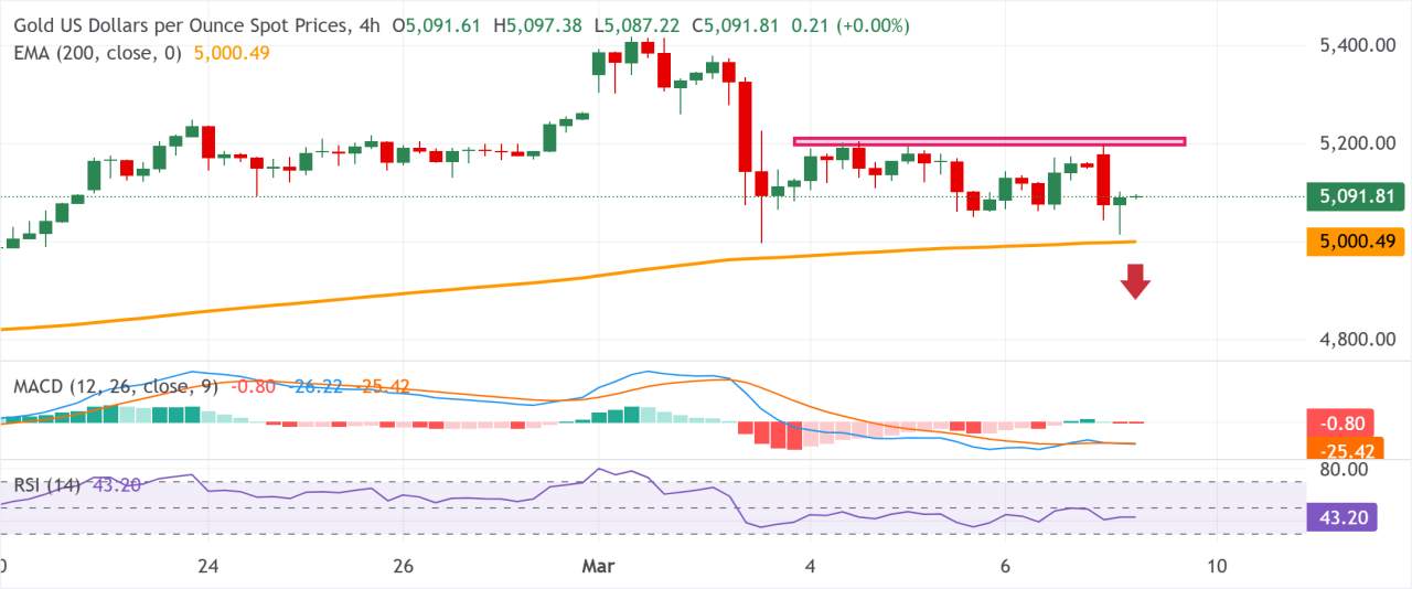 Emas Turun saat Penguatan USD yang Didorong Inflasi Mengalahkan Risiko Geopolitik