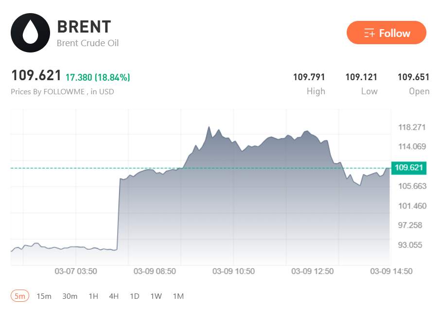 U.S. Oil Surges Past $110 a Barrel Amid Expanding Iran Conflict
